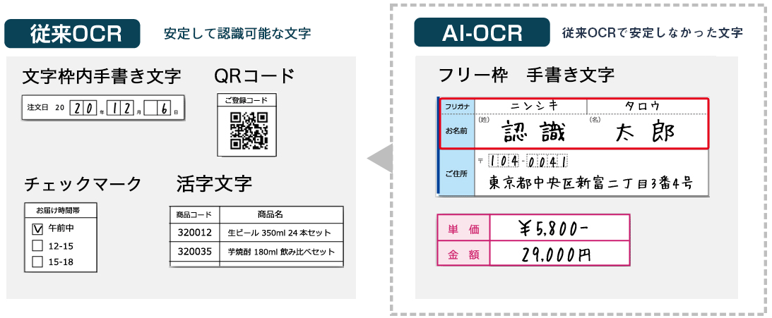 AI-OCRと従来OCRの組み合わせ
